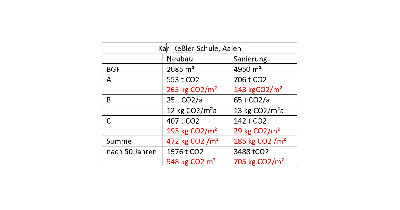 Ökobilanz Karl-Kessler-Schule