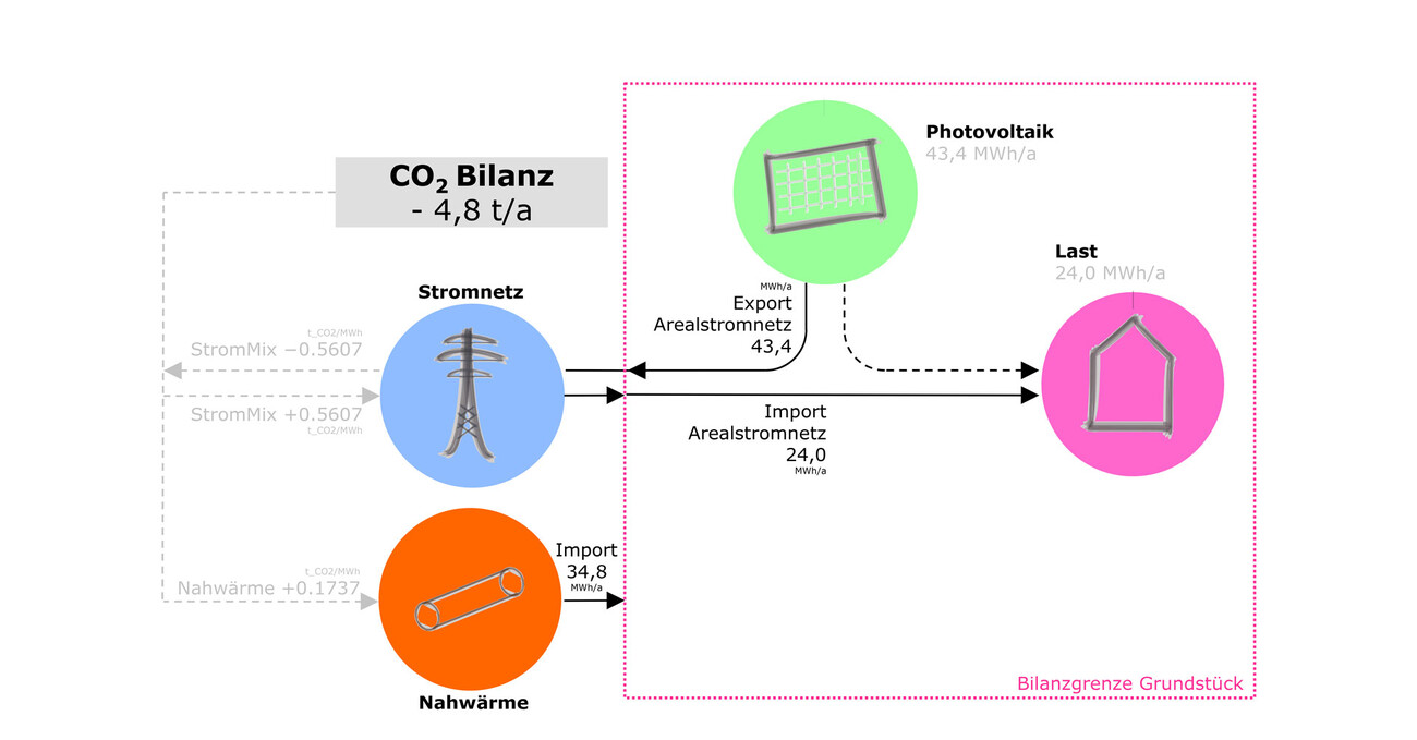 Klimapositiv: Schubart-Gymnasium