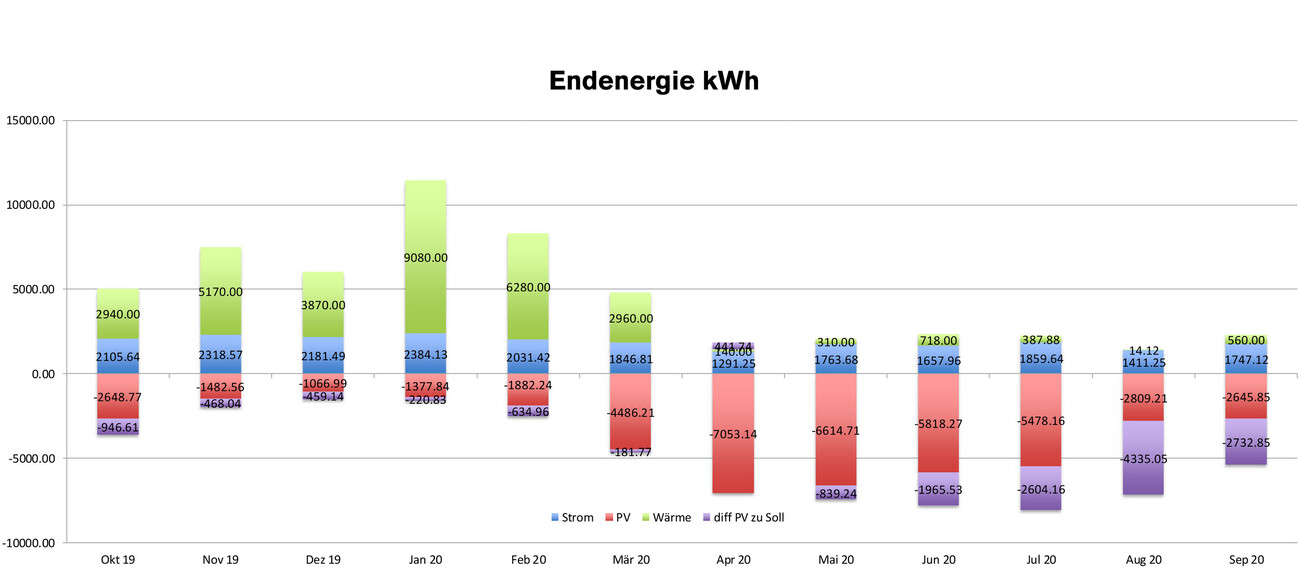 Klimapositiv: Schubart-Gymnasium