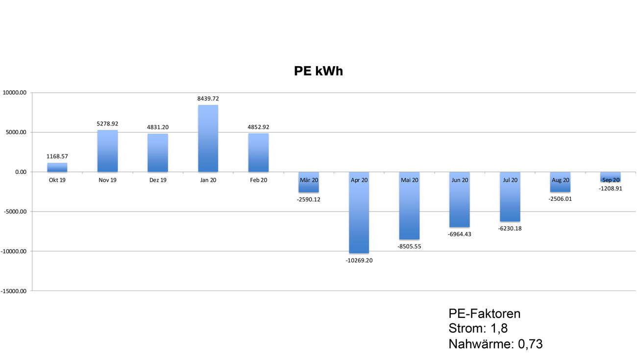 Klimapositiv: Schubart-Gymnasium