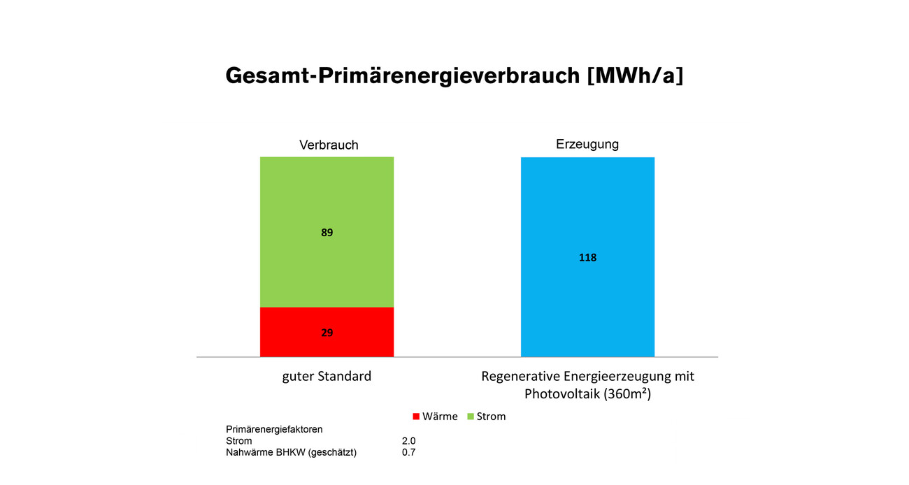 Klimapositiv: Schubart-Gymnasium
