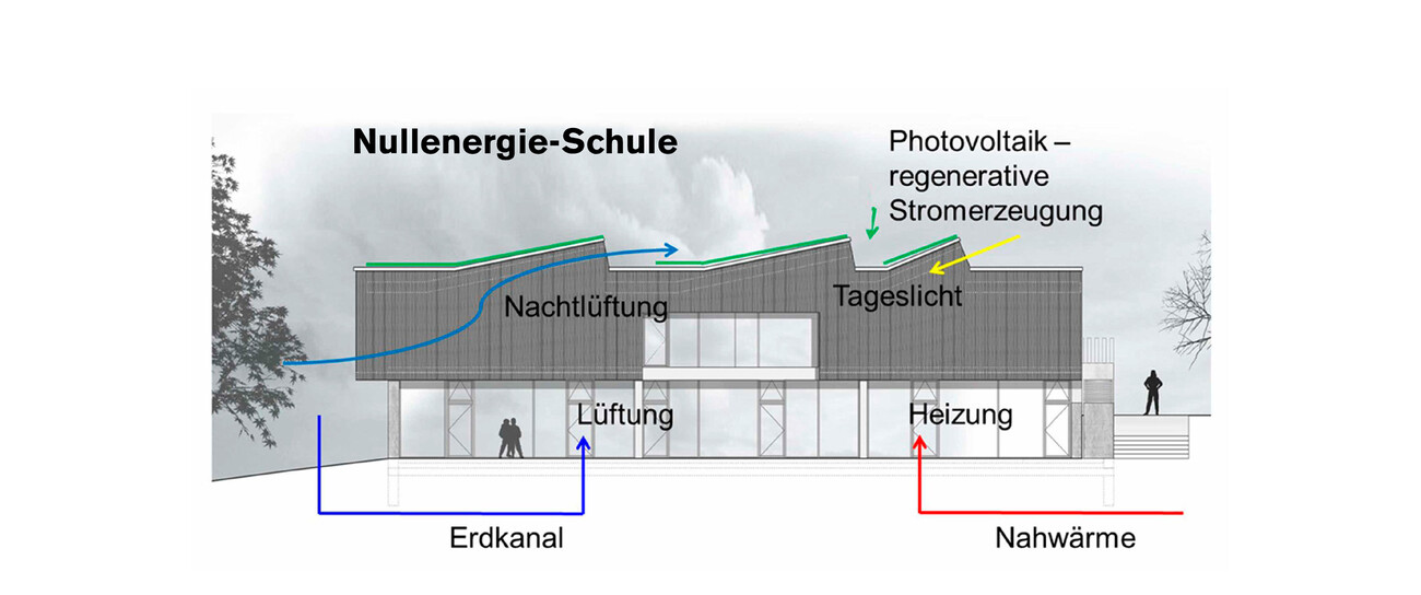 Climate-positive: Schubart-Gymnasium