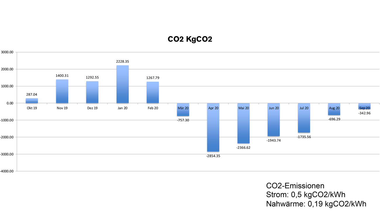 Klimapositiv: Schubart-Gymnasium