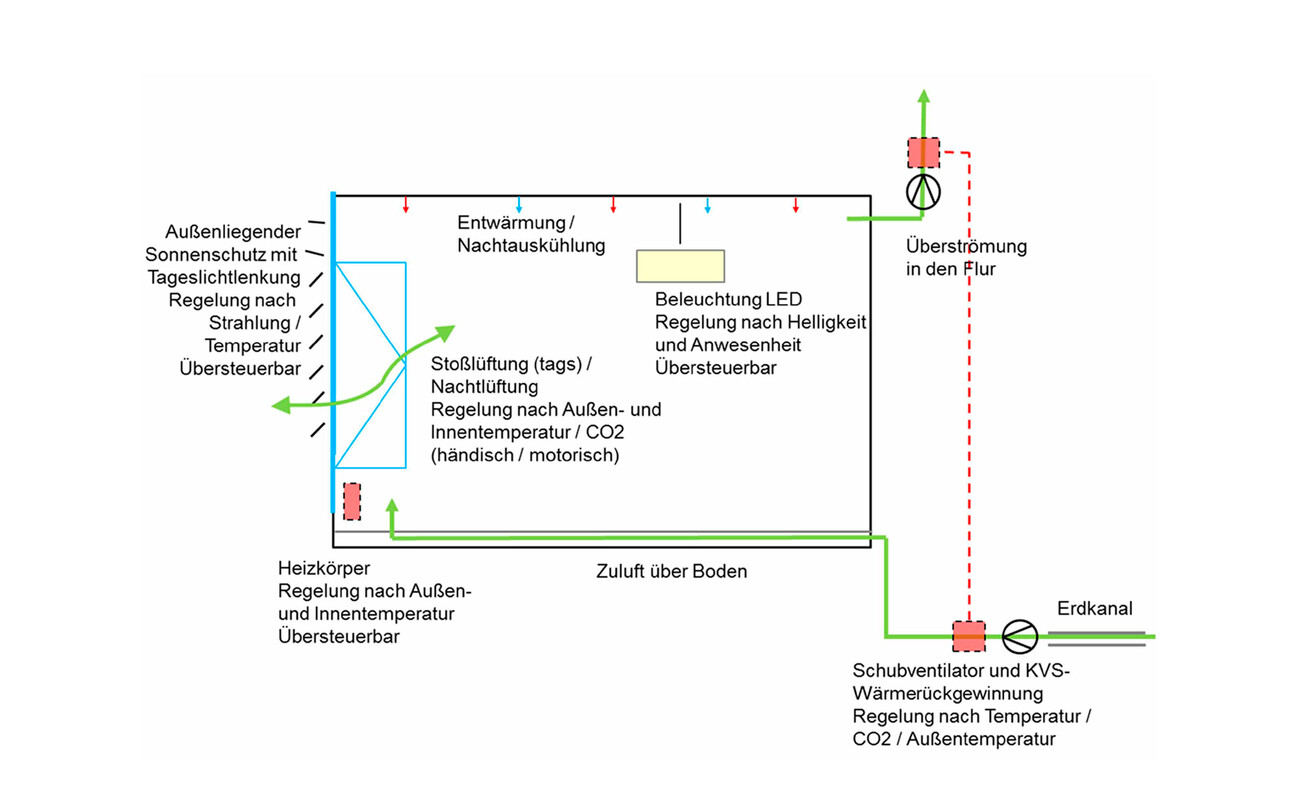 Klimapositiv: Schubart-Gymnasium