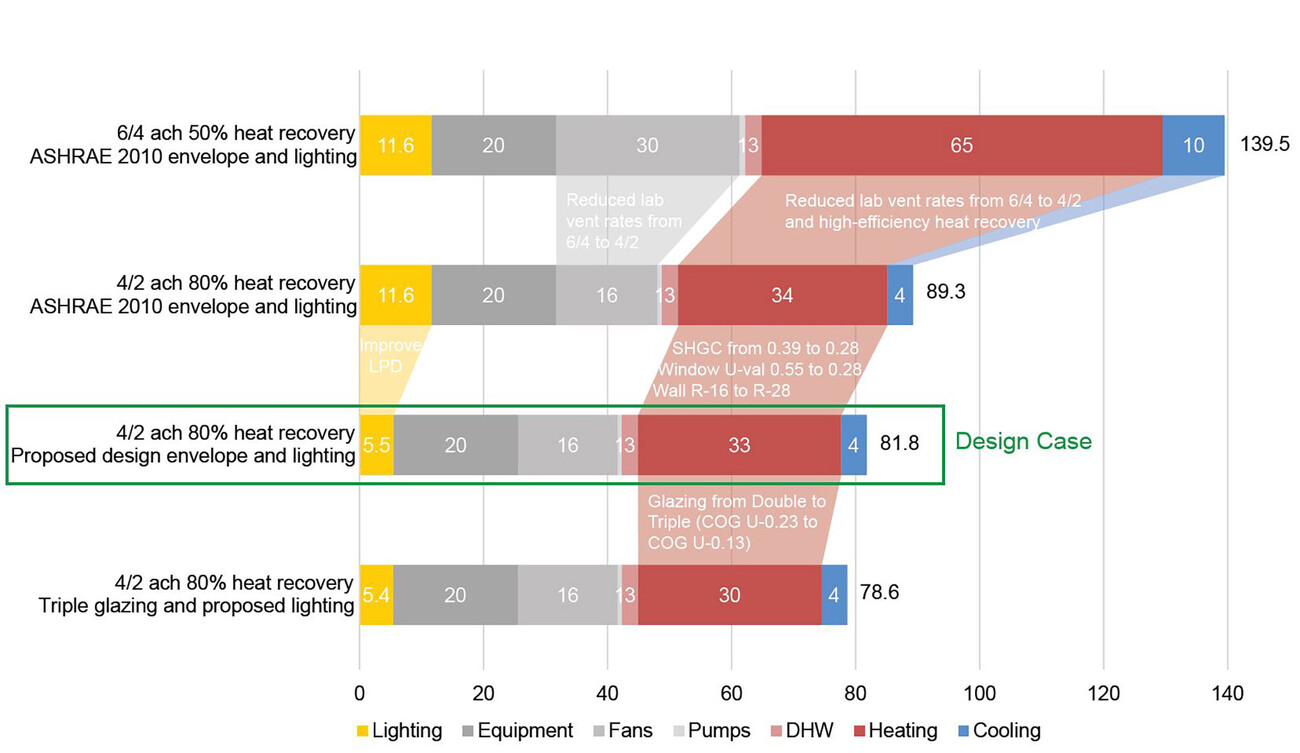 Harvard Science and Engineering Complex