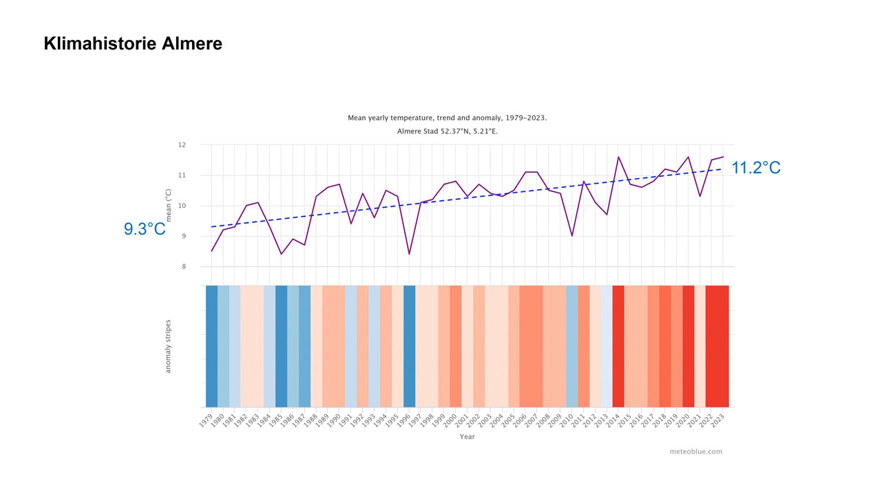 Rénovation écoénergétique Almere Kunstlinie