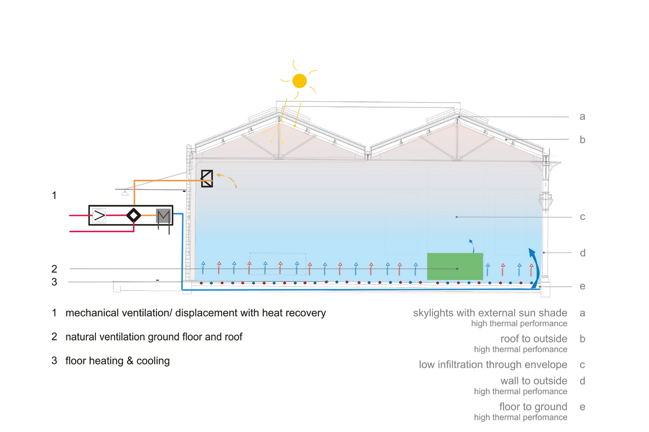 LUMA Parc des Ateliers: Les Forges + La Mécanique Générale