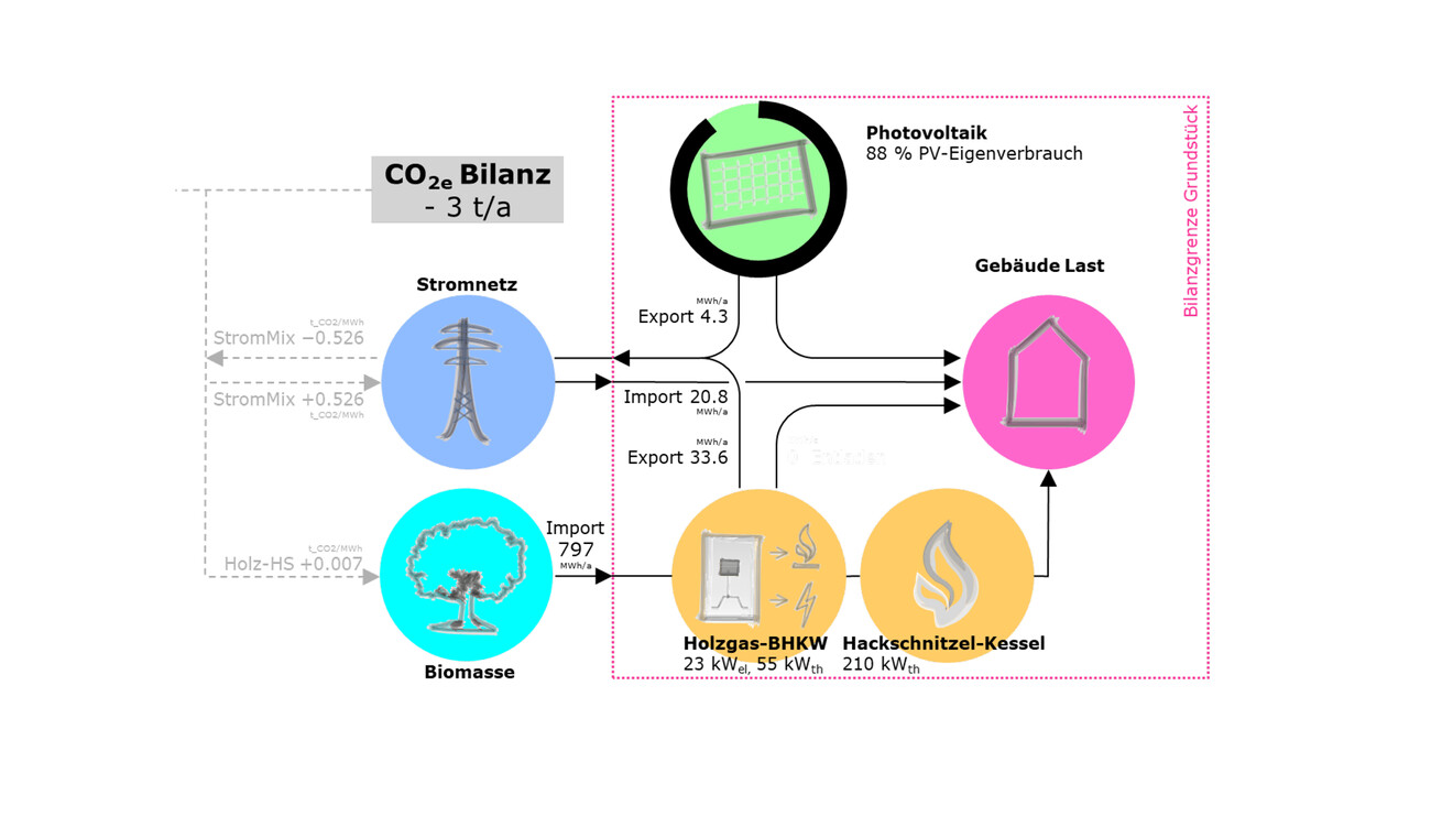 Klimapositiv: Hofgut Karpfsee - Langes Haus