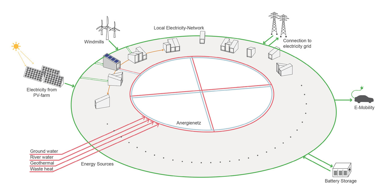 Urban Cell – Modulare Quartiersentwicklung und ein Beispiel: Berlin Ahrensfelde