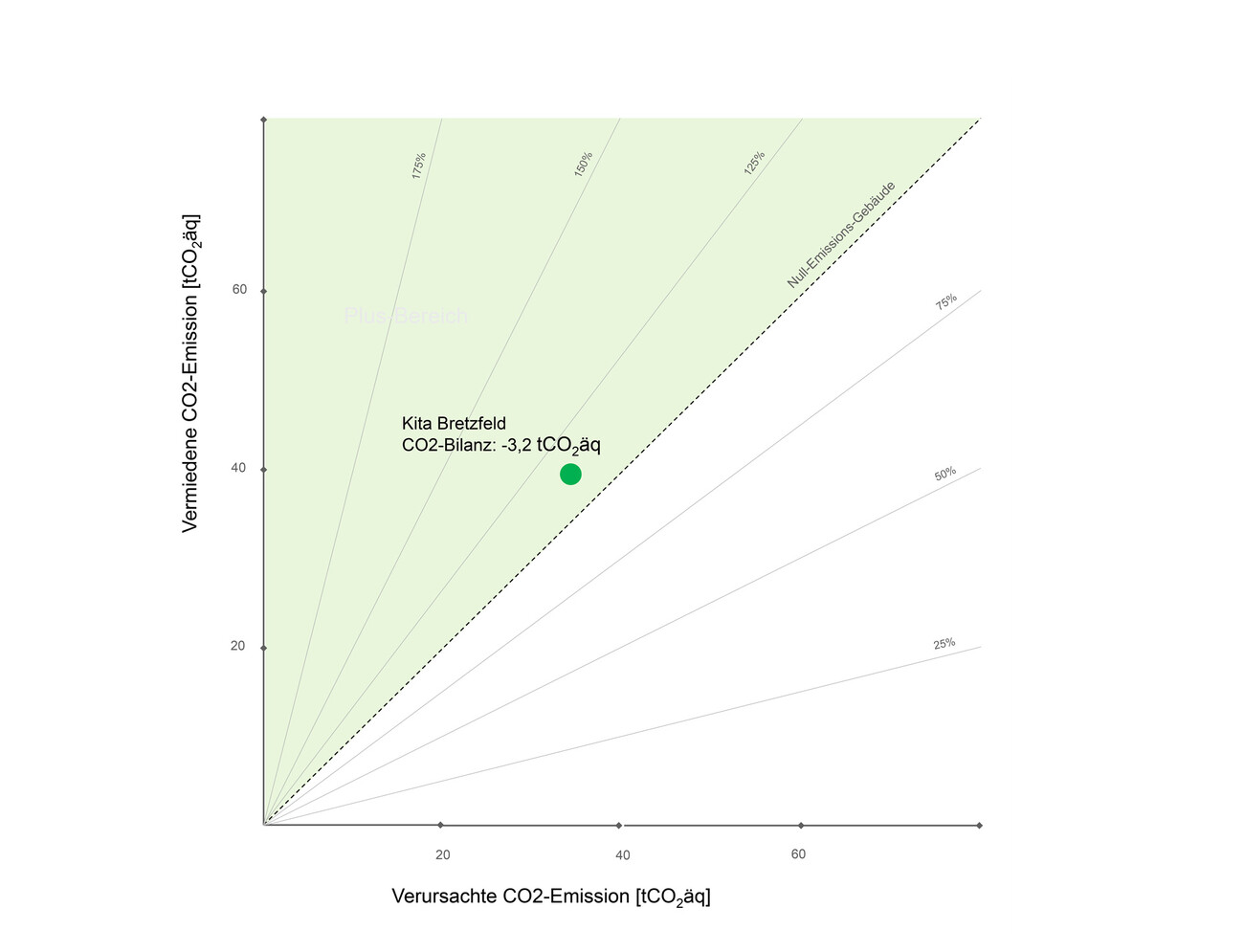 Kinderhaus Brettachtal als Nullenergiegebäude