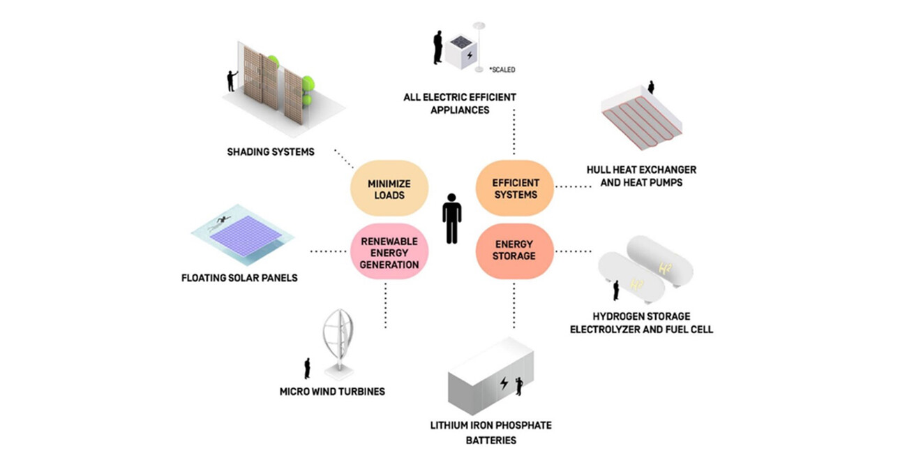 OCEANIX Floating City Prototyp