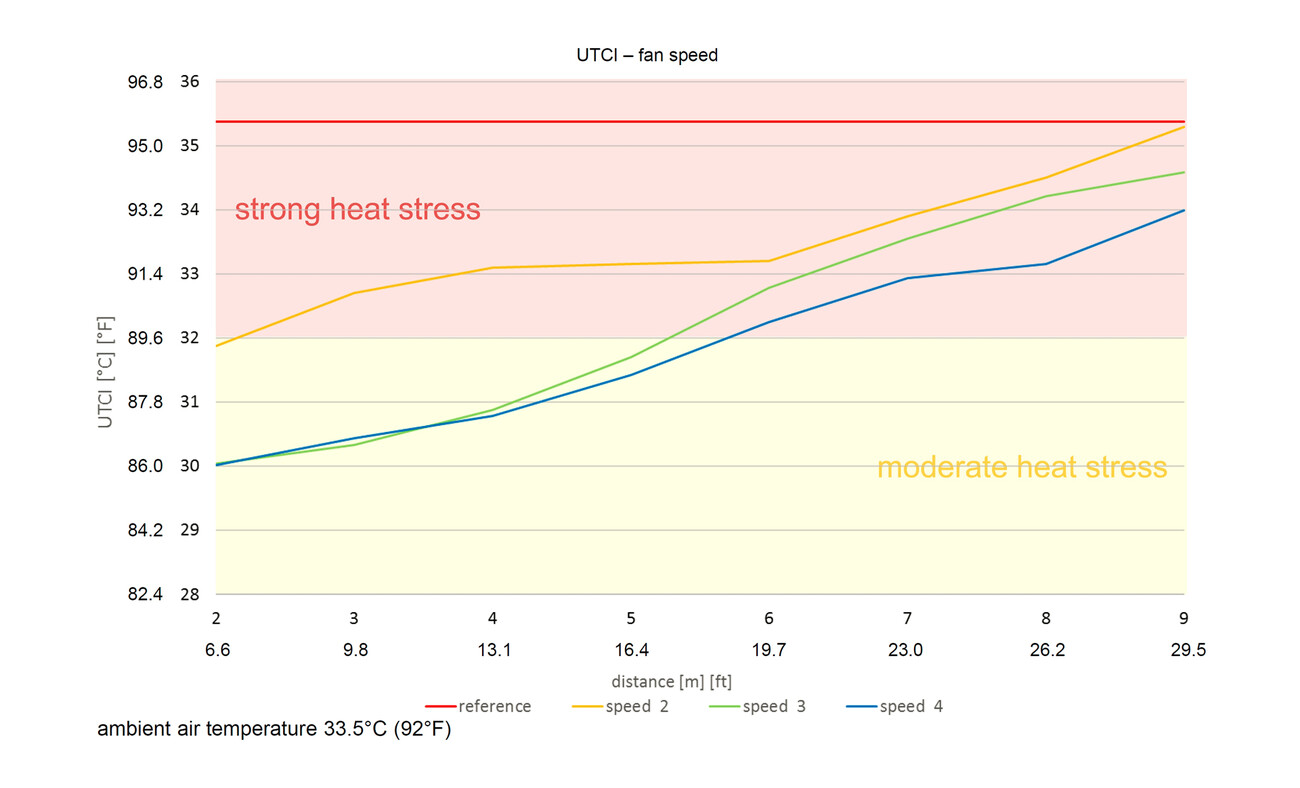 Dry Mist Testing in the Carribean