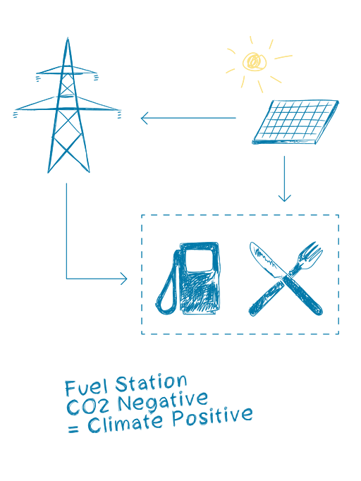 Positif au climat: Station-service + halte routière
