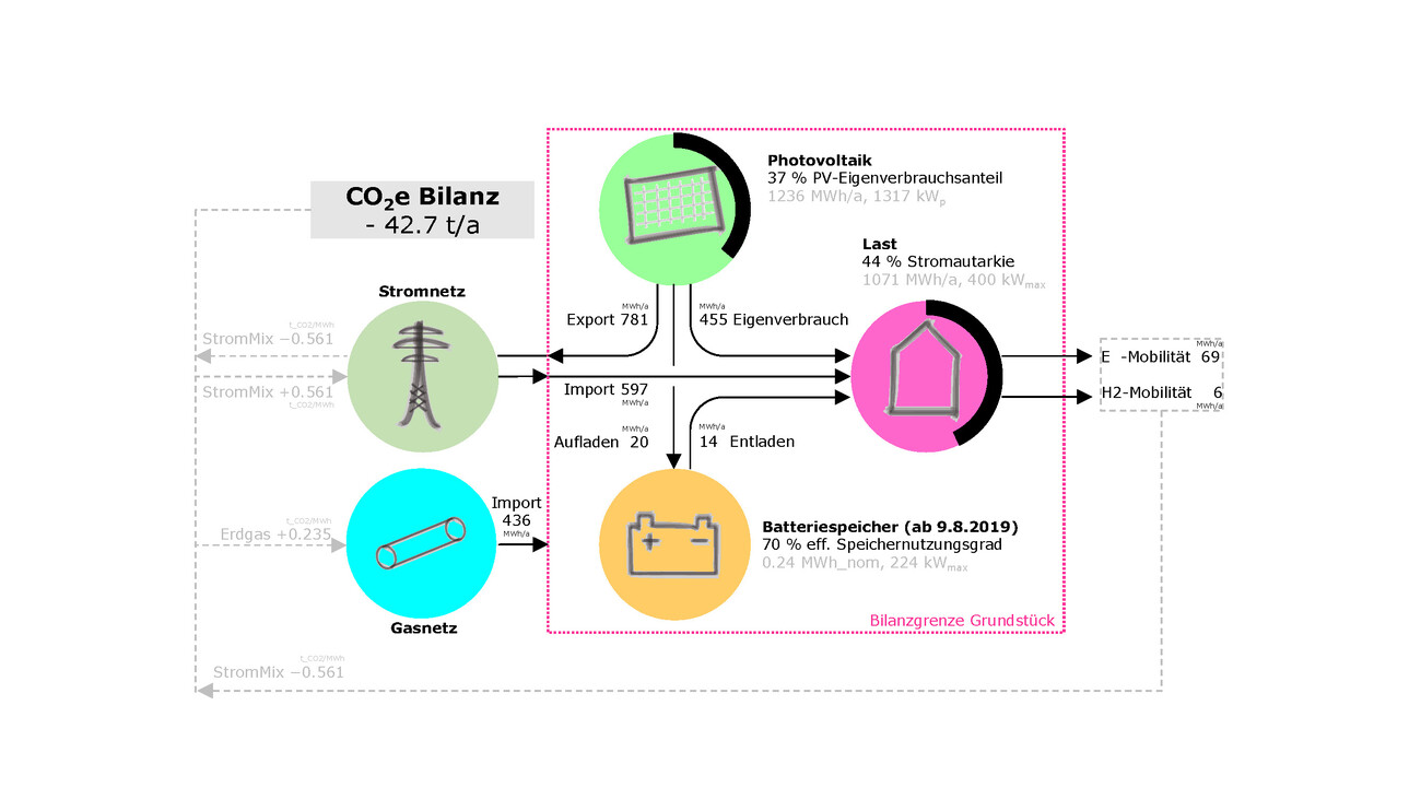 Klimapositiv: Tank- und Rastanlage