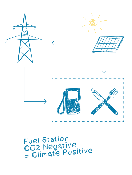Positif au climat: Station-service + halte routière
