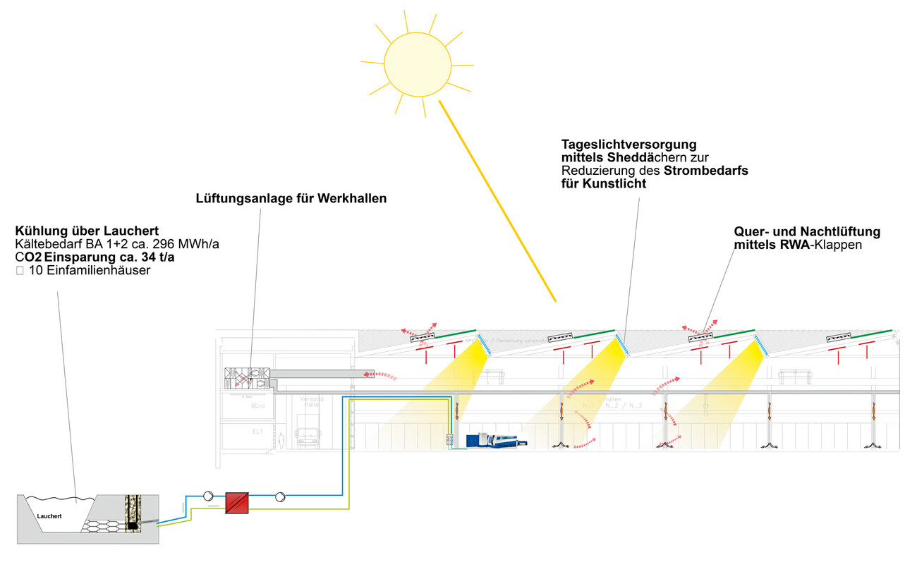 Masterplan alimentation énergétique TRUMPF