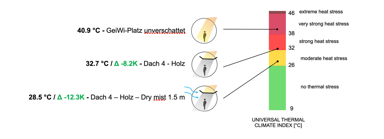 Public Transformers - Außenkomfortinstallation, GeiWi-Platz