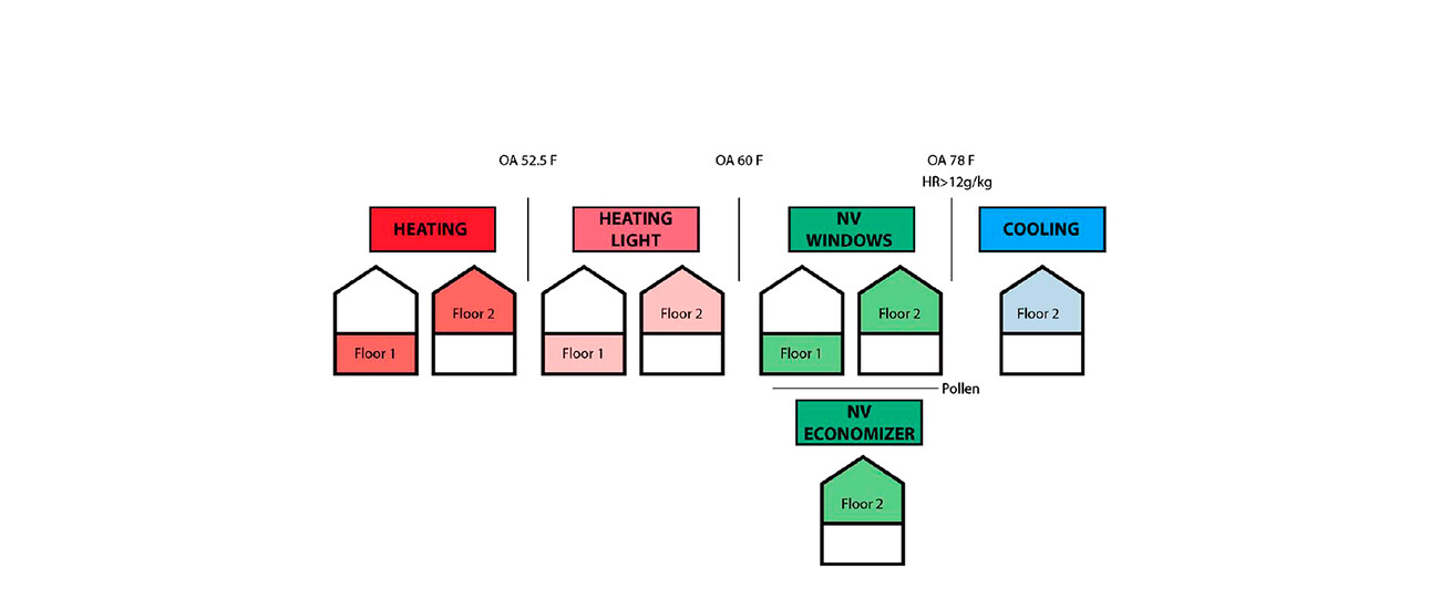 KieranTimberlake Office Controls