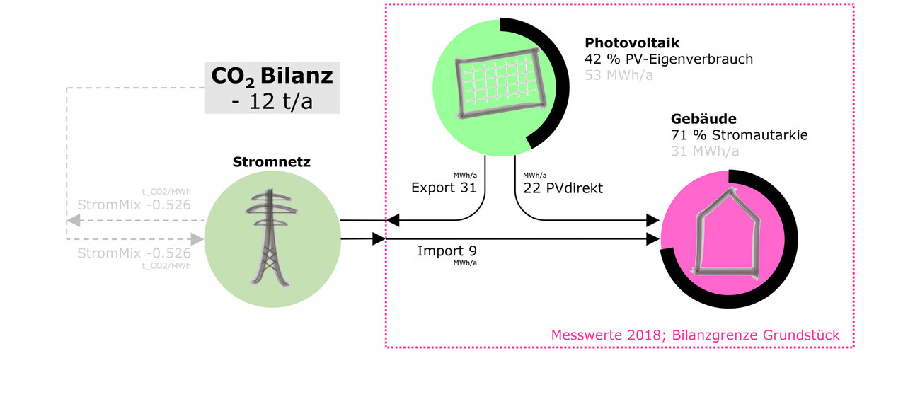 Klimapositives Gebäude Volksbank Filiale