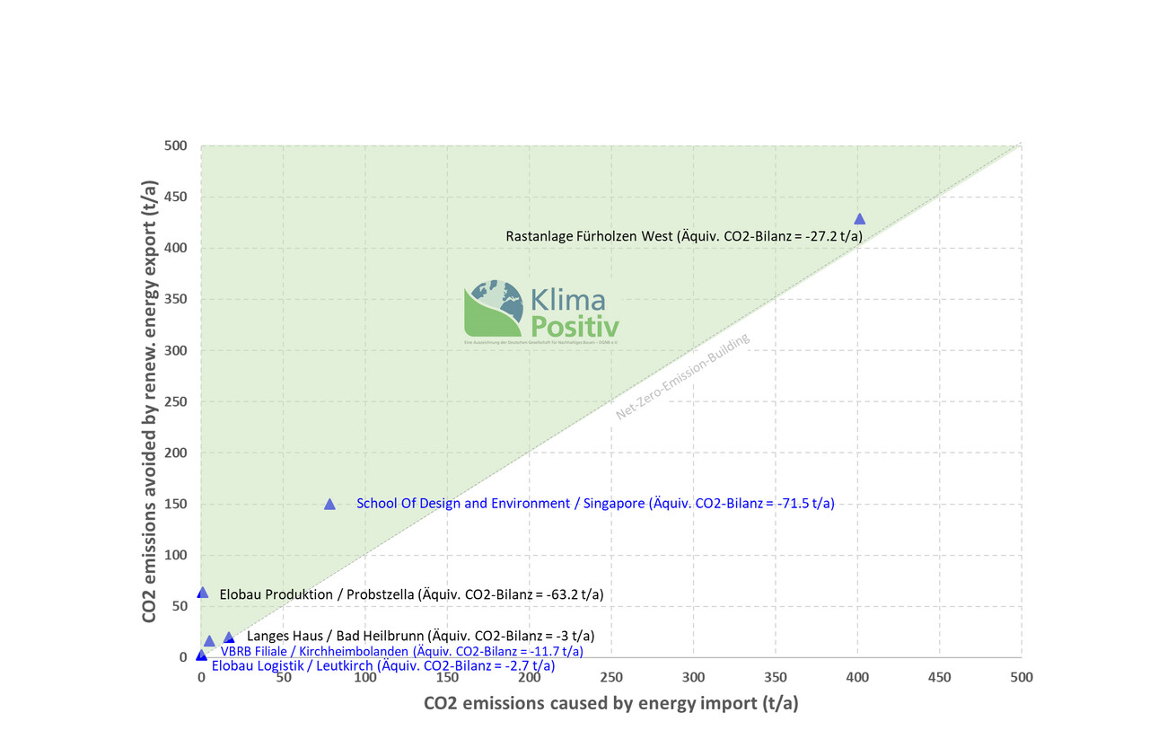 Klimapositiv: Elobau Logistikzentrum