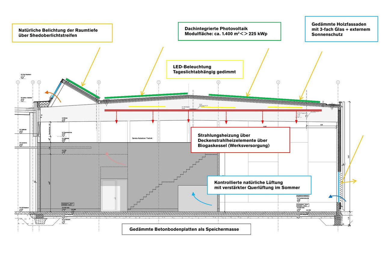 Klimapositiv: Elobau Logistikzentrum