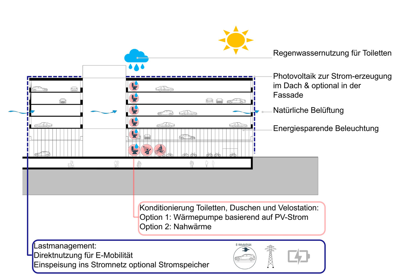 Machbarkeitsstudie + Energie Parkhaus Lux Airport