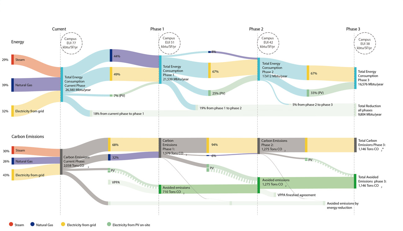 MCAD Campus Plan