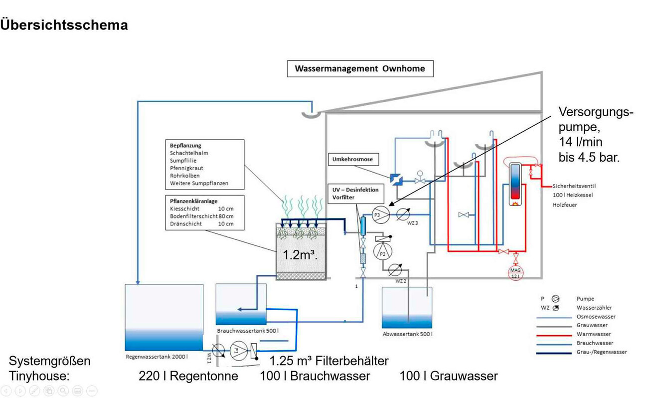 The Ownhome Concept or Decentralized Small Waterworks