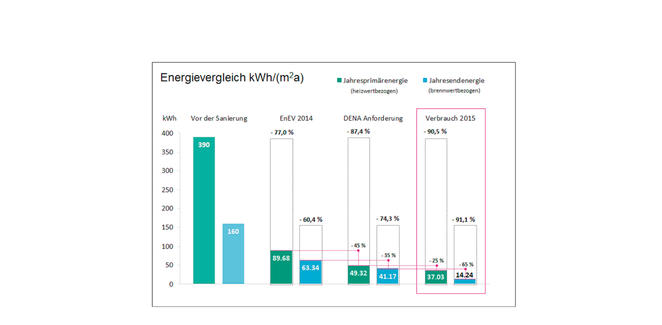 Renovation Residential Building Gueterstrasse 30