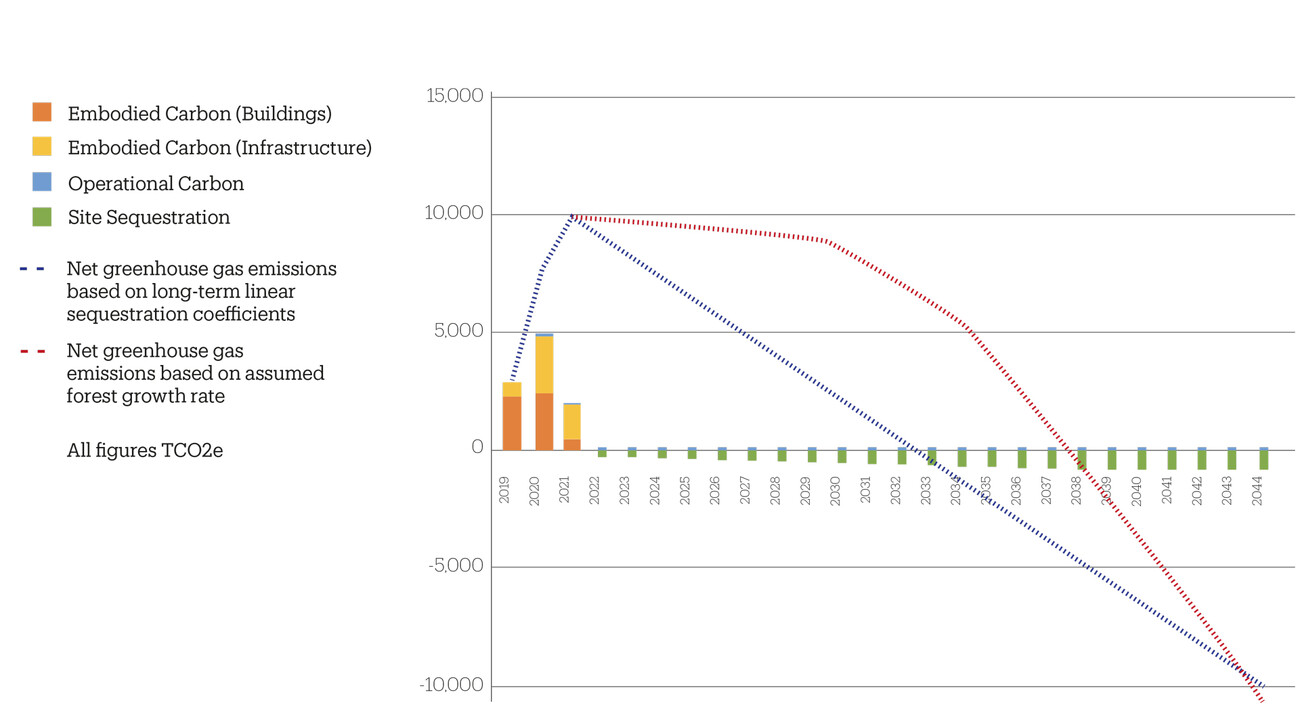 Climate-positive: Campus Rwanda Institute for Conservation Agriculture