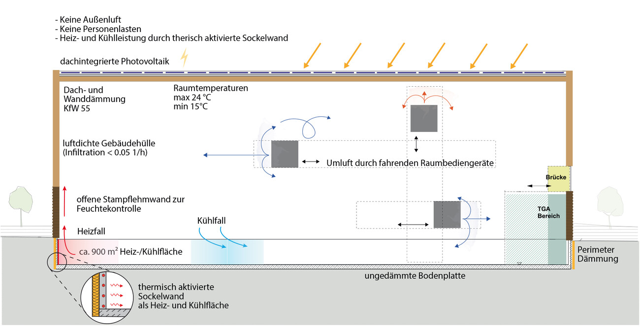 Cradle Campus – Weleda Logistikzentrum