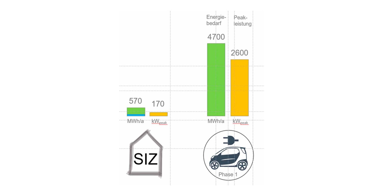 Elektromobilität: Sortimo Campus