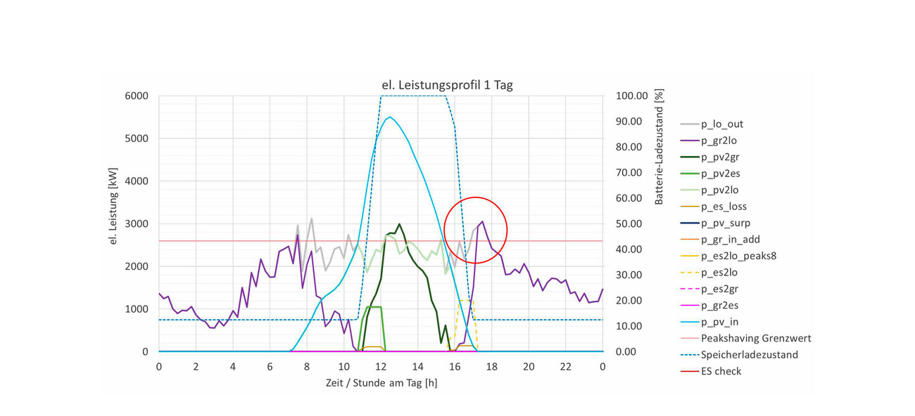 Mobilité électrique: Campus Sortimo