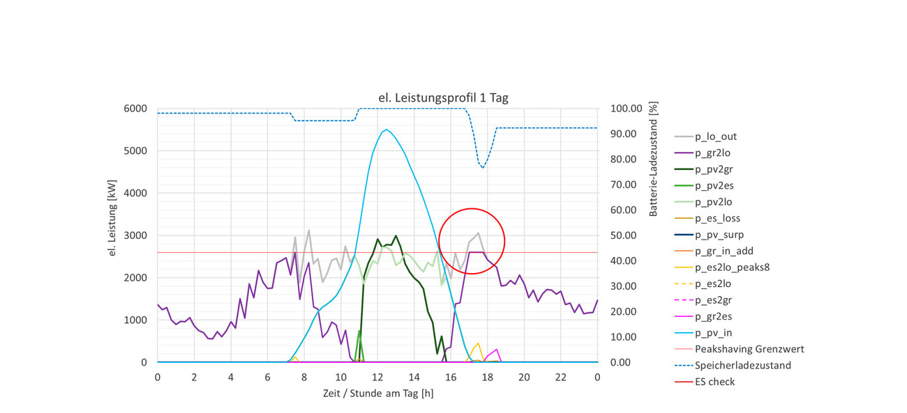 Mobilité électrique: Campus Sortimo