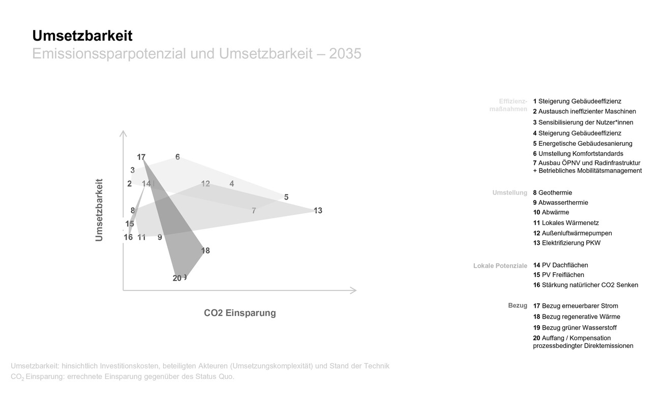 Climate-neutral City 2035 – Commercial area City district Weilimdorf