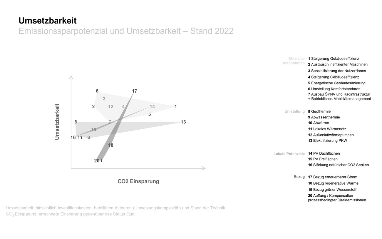 Klimaneutrale Stadt 2035 – Gewerbegebiet Bezirk Weilimdorf