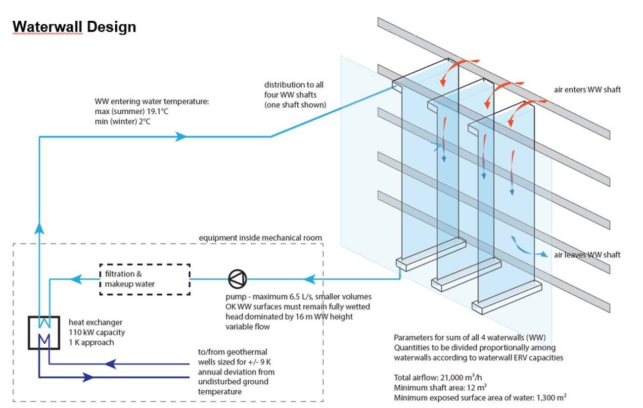 Toronto and Region Conservation Authority TRCA